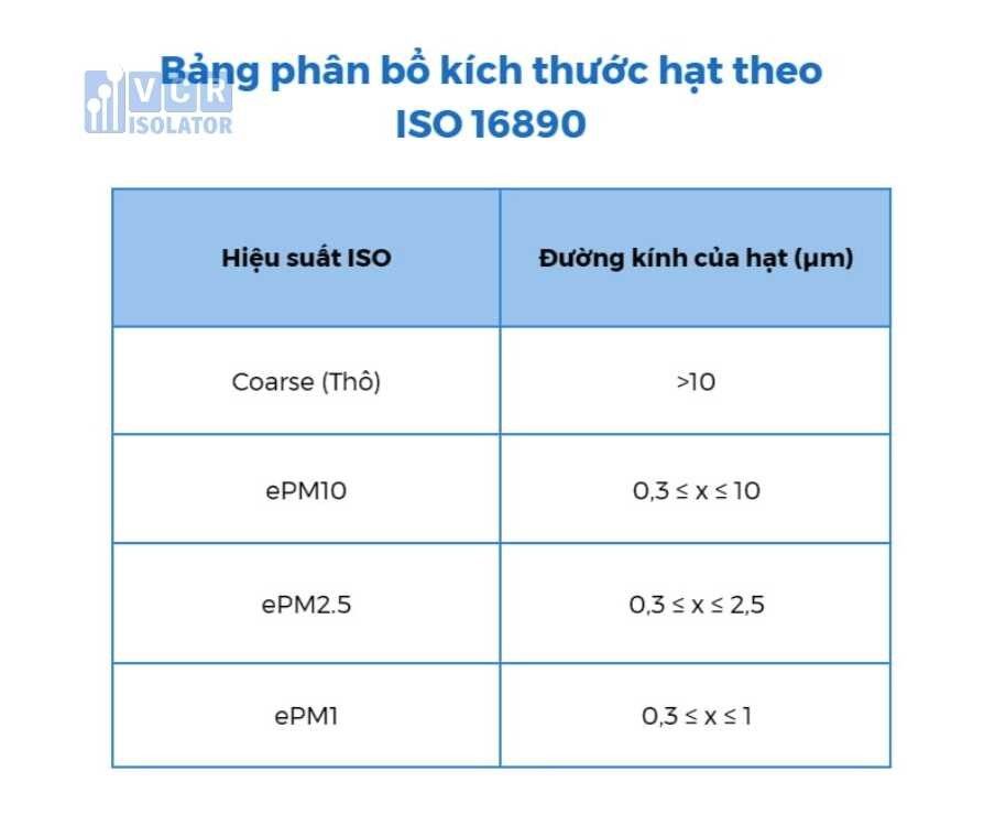 bang-phan-bo-kich-thuoc-hat-theo-nhom-iso-16890