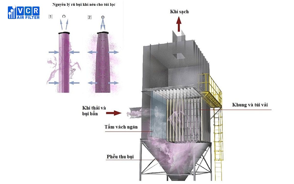 Nguyên lý hoạt động của lọc bụi túi vải
