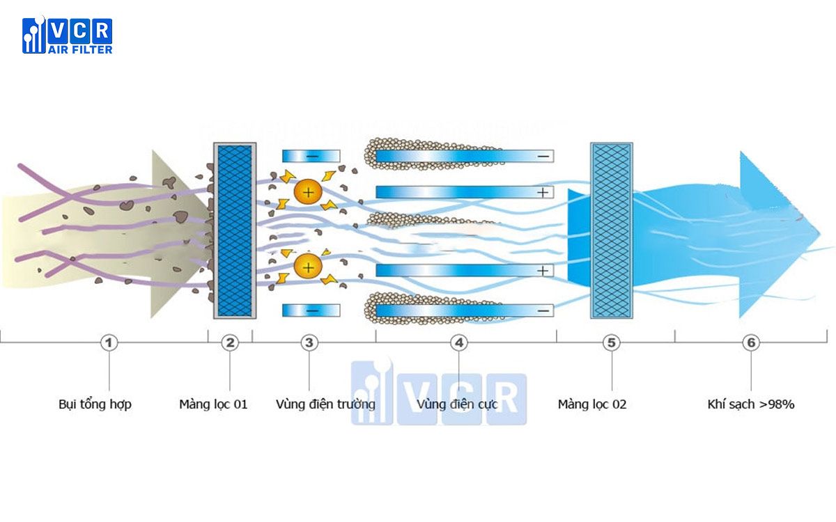 Nguyên lý hoạt động lọc bụi tĩnh điện