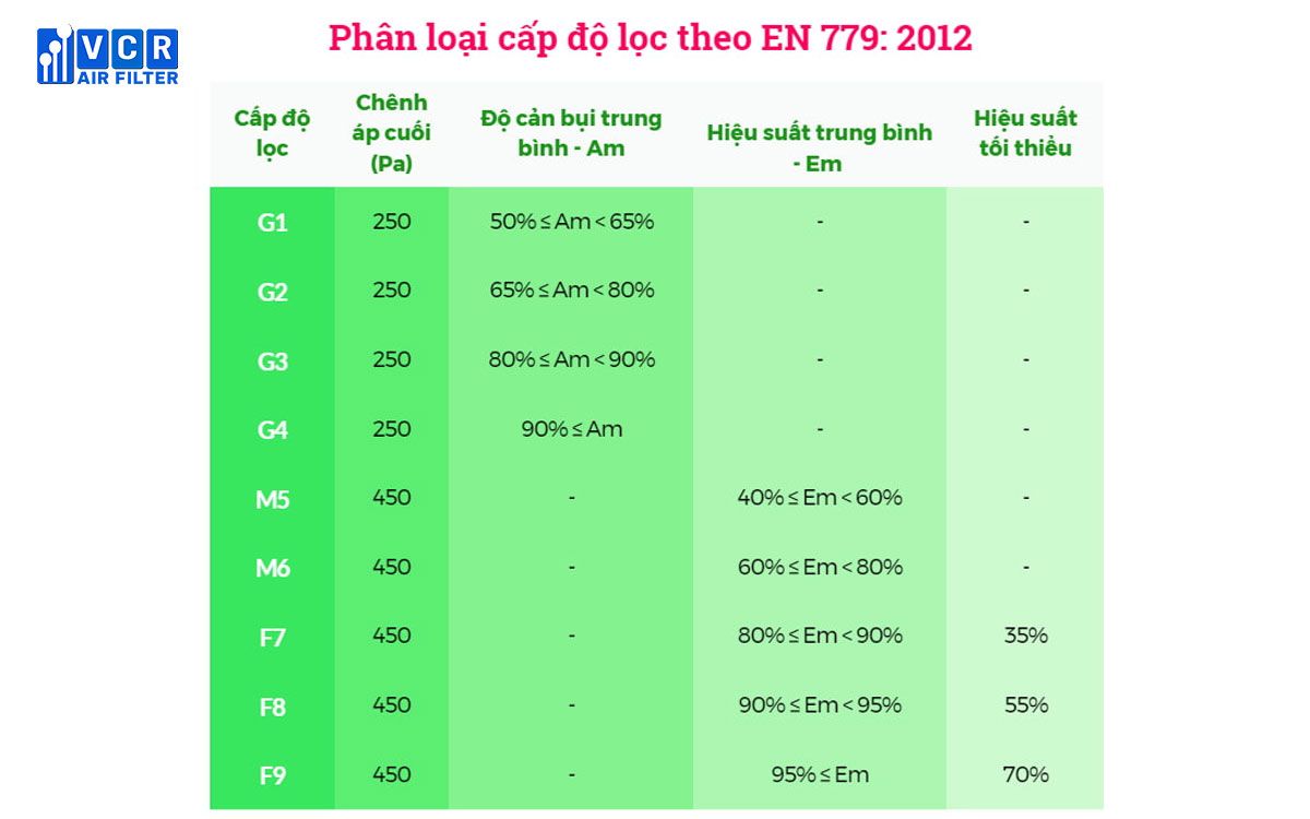 Phân loại cấp độ lọc EN779