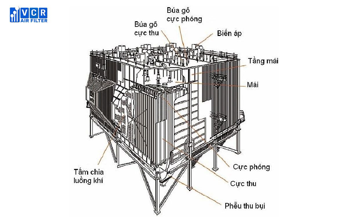 Thiết bị lọc bụi tĩnh điện