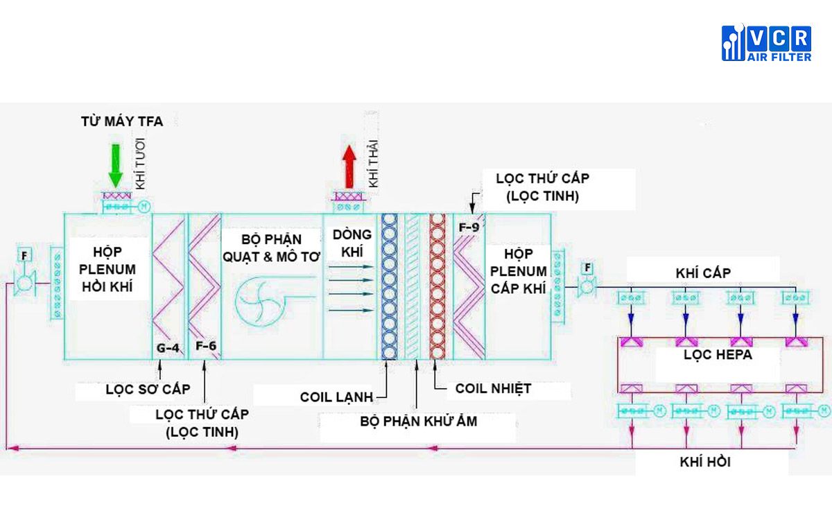 Lọc thứ cấp được ứng dụng trong thiết bị AHU