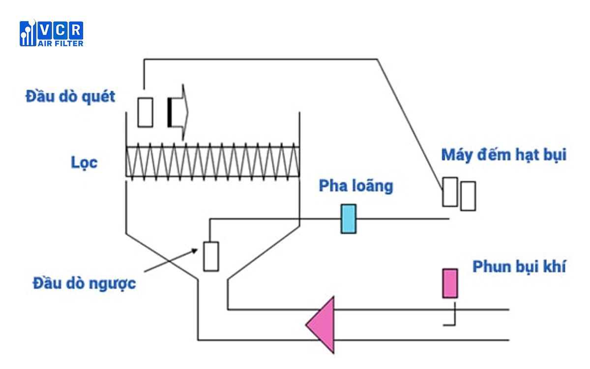 Nguyên lý test