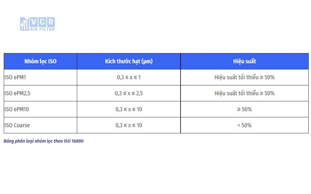 bang-phan-loai-nhom-loc-theo-iso-16890