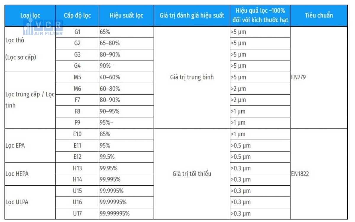 bang-phan-loai-air-filter-theo-tieu-chuan-en779-va-en1822-1