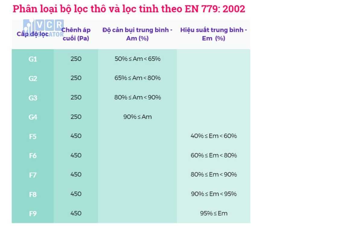 Phân loại bộ lọc theo EN 779: 2002