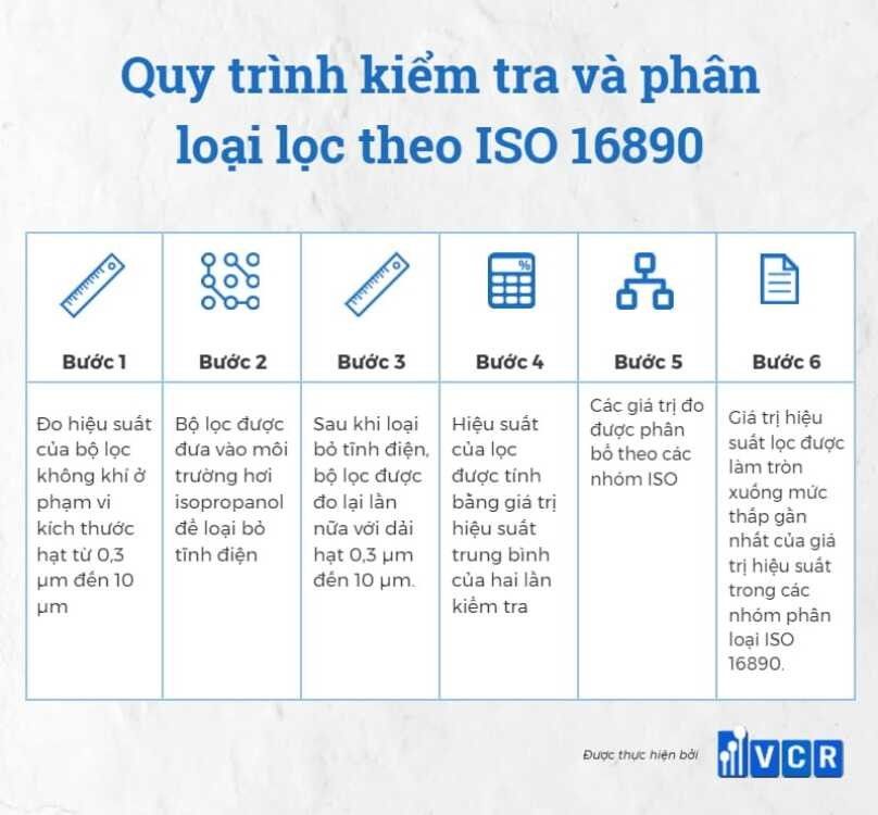 quy-trinh-kiem-tra-va-phan-loai-theo-iso-16890-1