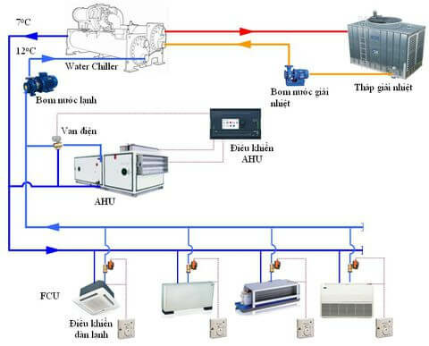 Phân biệt AHU và FCU 