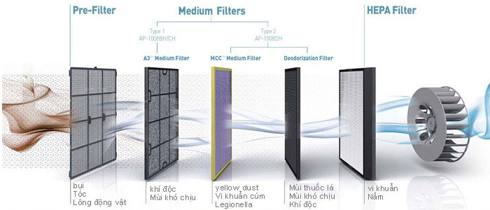 Bộ lọc thô Air Filer