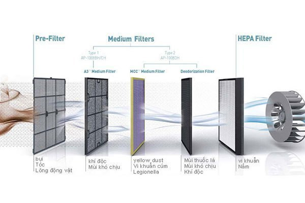 Lọc khí Air Filter, Bộ lọc khí dạng Panel, Lọc HEPA rảnh chất lỏng