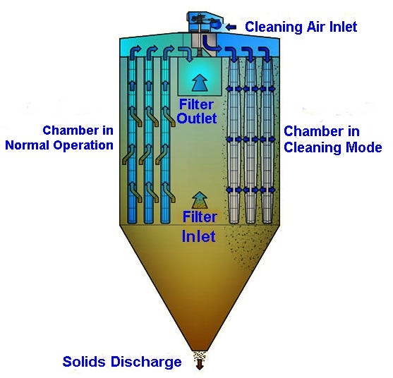 Bag Filter | Bộ lọc túi