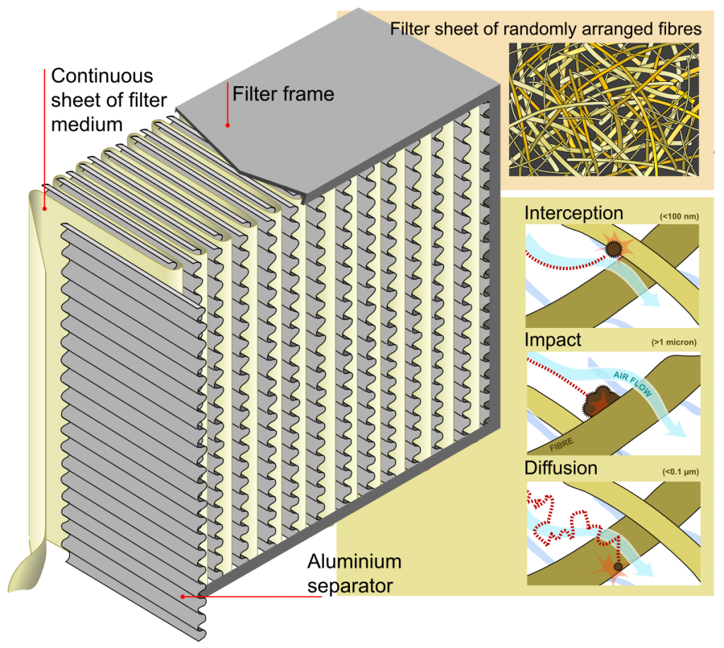 Lọc khí VCR Air Filter, Bộ lọc khí dạng Panel, Lọc HEPA rảnh chất lỏng