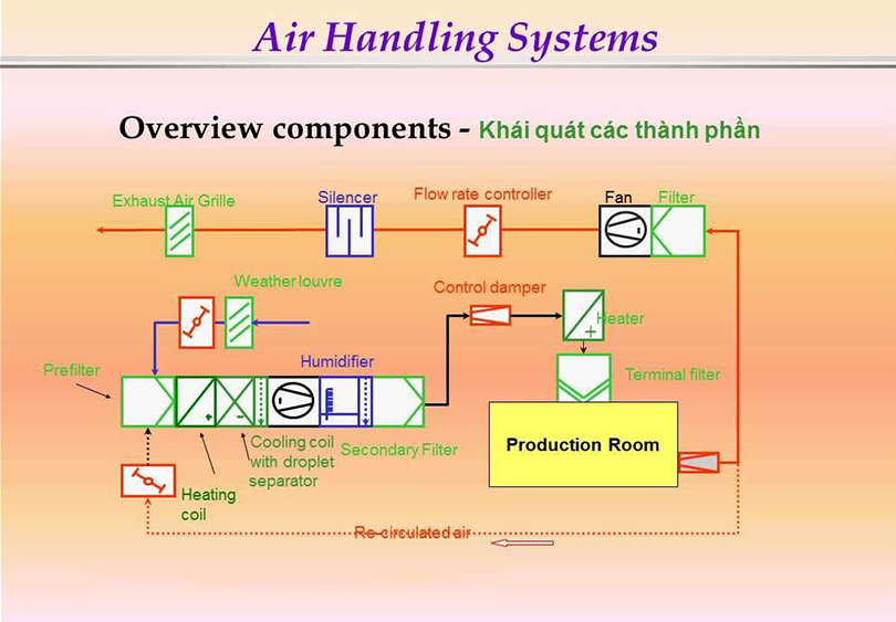 Bag Filter | Bộ lọc túi