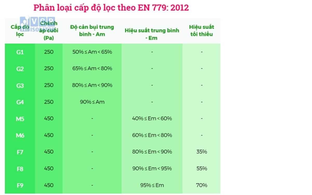 Phân loại các bộ lọc theo EN 779: 2012