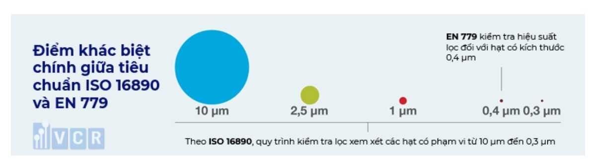 diem-khac-biet-cua-iso-16890-va-en-779