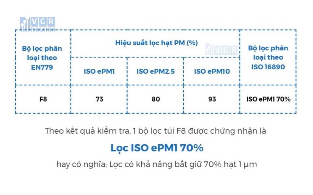 vi-du-bo-loc-phan-loai-theo-iso-16890
