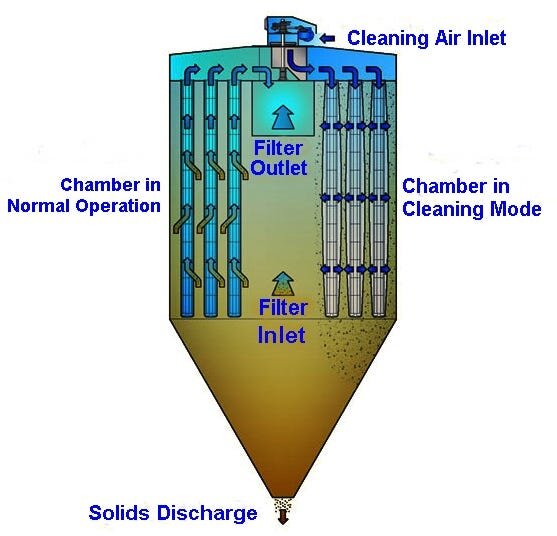 Bag Filter | Bộ lọc túi